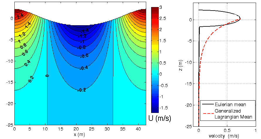 Dérive de Stokes — Wikipédia