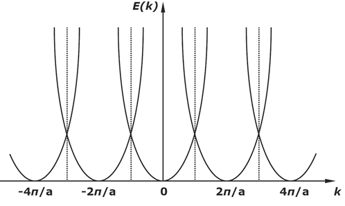 Modèle de l'électron libre — Wikipédia
