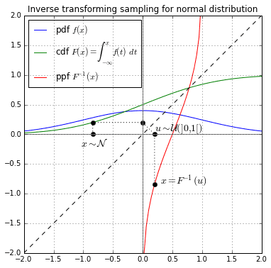 Inverse transform sampling - Wikipedia