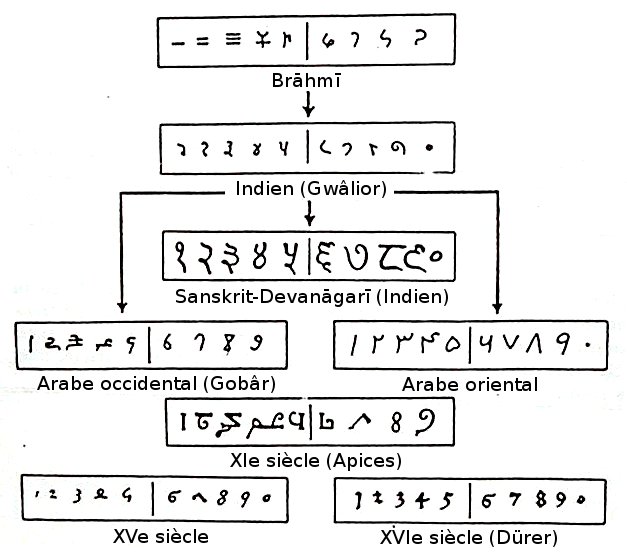 Système de numération indo-arabe — Wikipédia