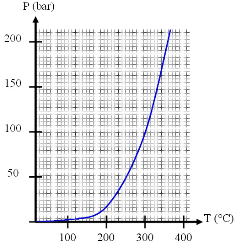 Pression de vapeur — Wikipédia