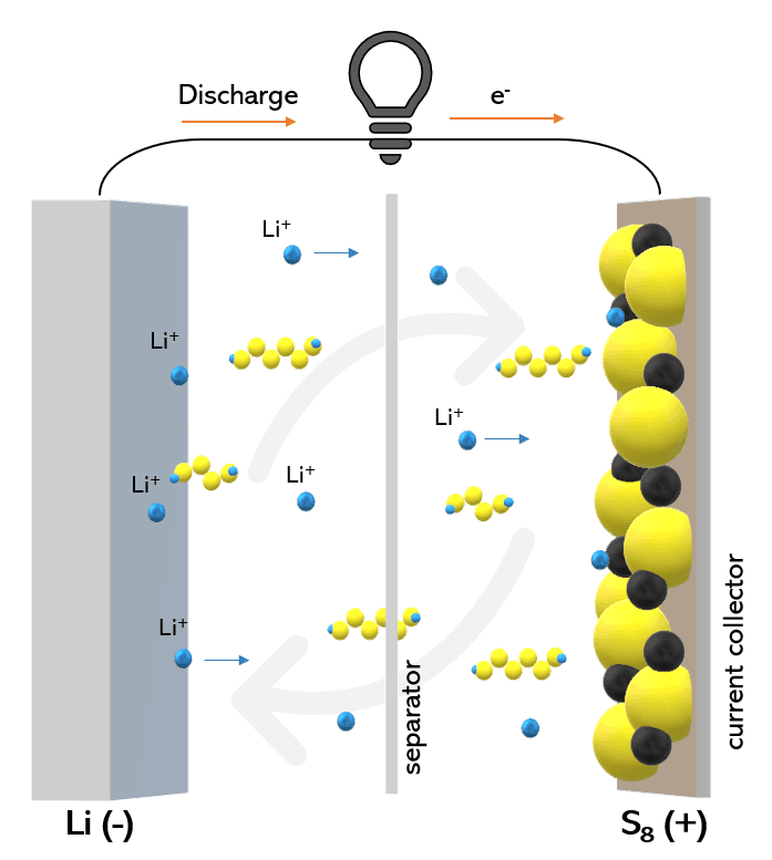 Lithium–sulfur battery - Wikipedia