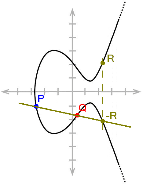 Cryptographie sur les courbes elliptiques — Wikipédia