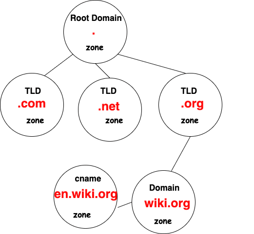 DNS zone - Wikipedia