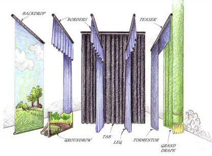 Theater drapes and stage curtains - Wikipedia