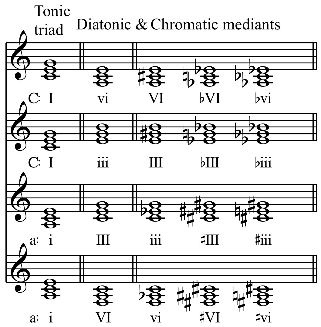 Chromatic mediant - Wikipedia