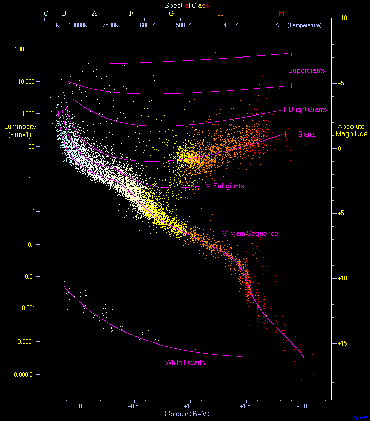 Main sequence - Wikipedia