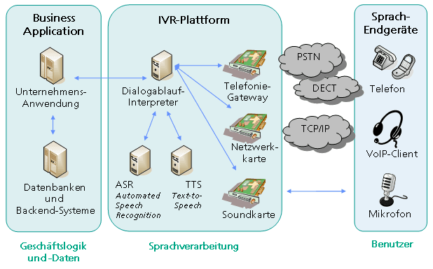 Serveur vocal interactif — Wikipédia