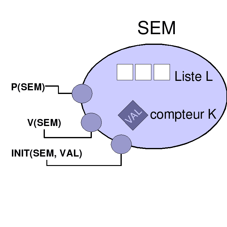 Sémaphore (informatique) — Wikipédia