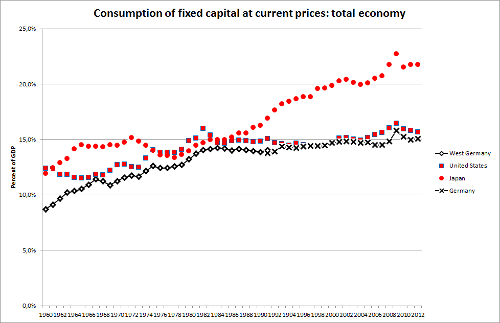 Consumption of fixed capital - Wikipedia