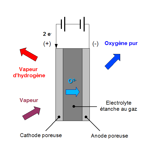 Électrolyse à haute température — Wikipédia