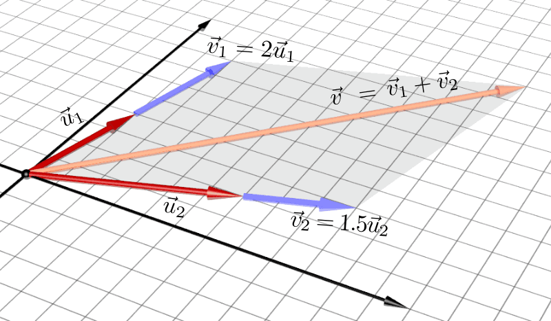 Combinaison linéaire — Wikipédia