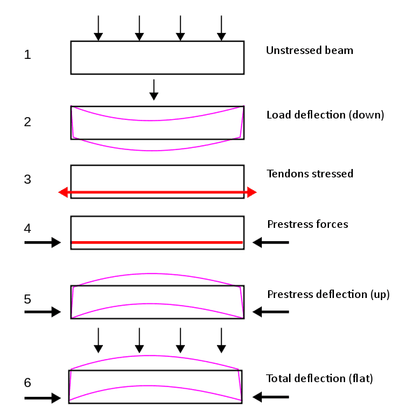 Prestressed concrete - Wikipedia