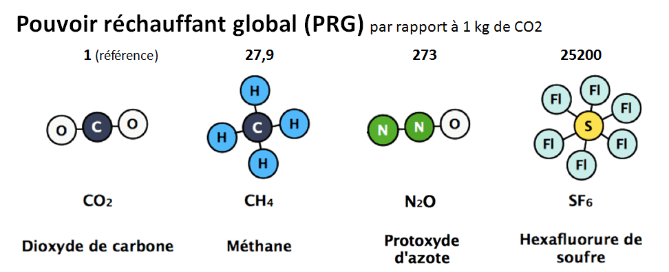 Potentiel de réchauffement global — Wikipédia