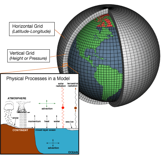 General circulation model - Wikipedia