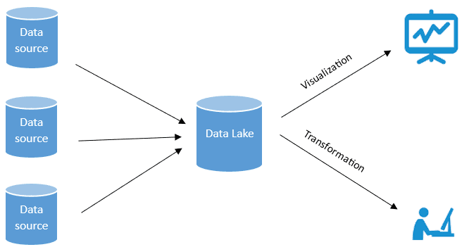 Data lake - Wikipedia