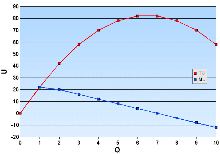 Utilité marginale — Wikipédia