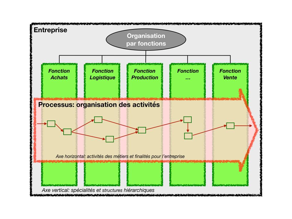 Processus d'affaires — Wikipédia