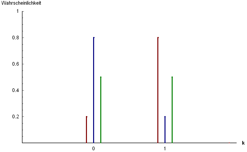 Bernoulli distribution - Wikipedia