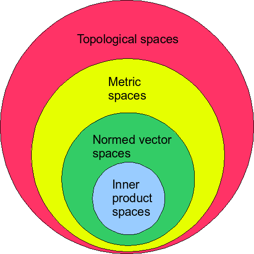 Normed vector space - Wikipedia