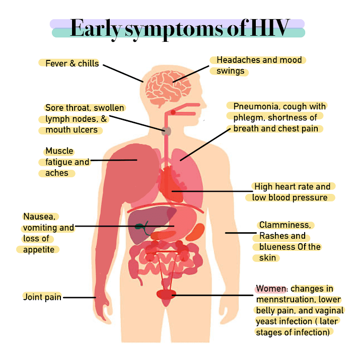 Signs and symptoms of HIV/AIDS - Wikipedia