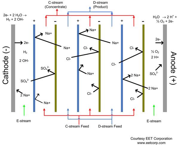 Électrodialyse — Wikipédia