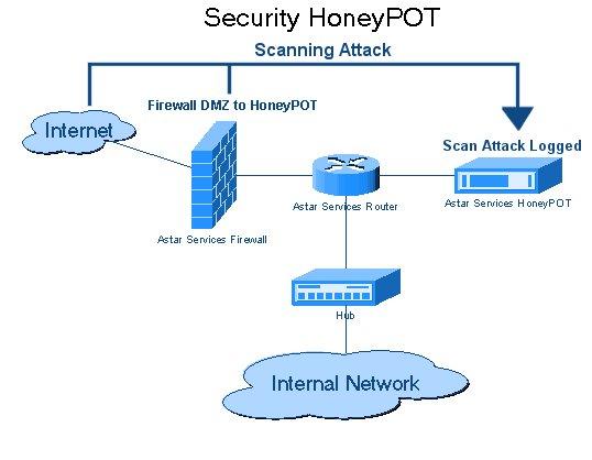 Honeypot — Wikipédia