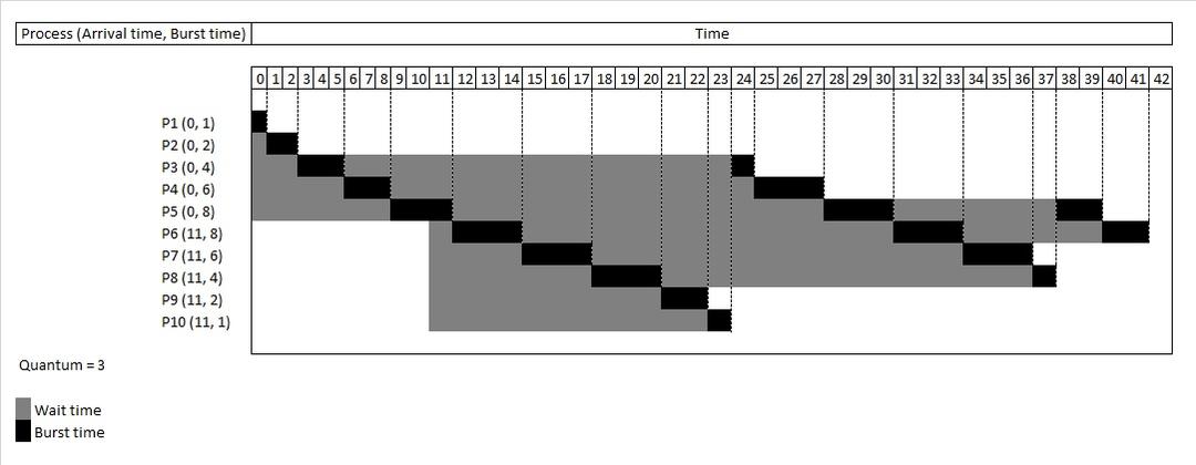 Round-robin (informatique) — Wikipédia