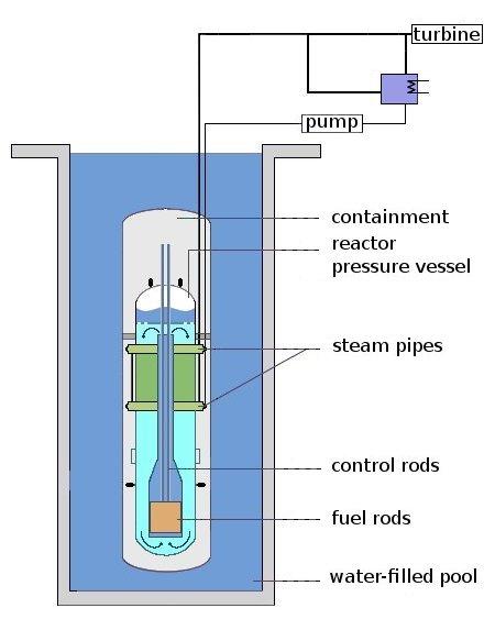 Light-water reactor - Wikipedia