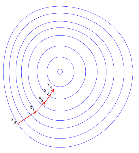 Algorithme du gradient — Wikipédia