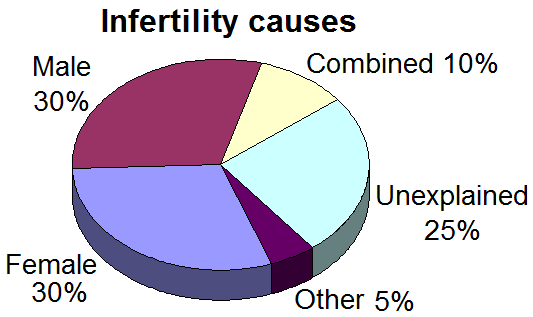 Infertilité — Wikipédia