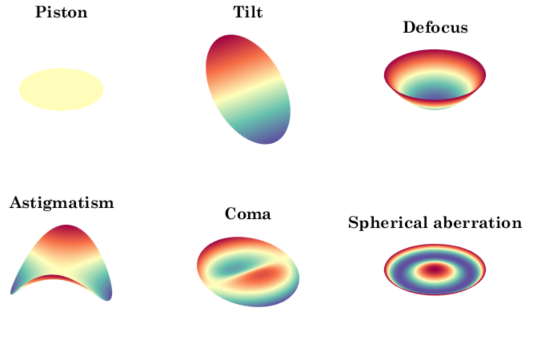 Aberration (optique) — Wikipédia