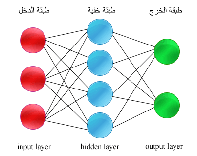 Rétropropagation du gradient — Wikipédia