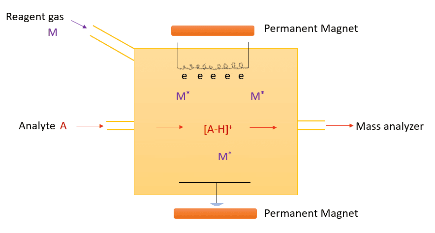 Chemical ionization - Wikipedia