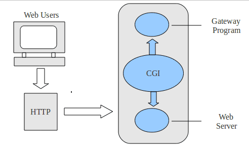 Common Gateway Interface — Wikipédia