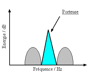 Porteuse — Wikipédia