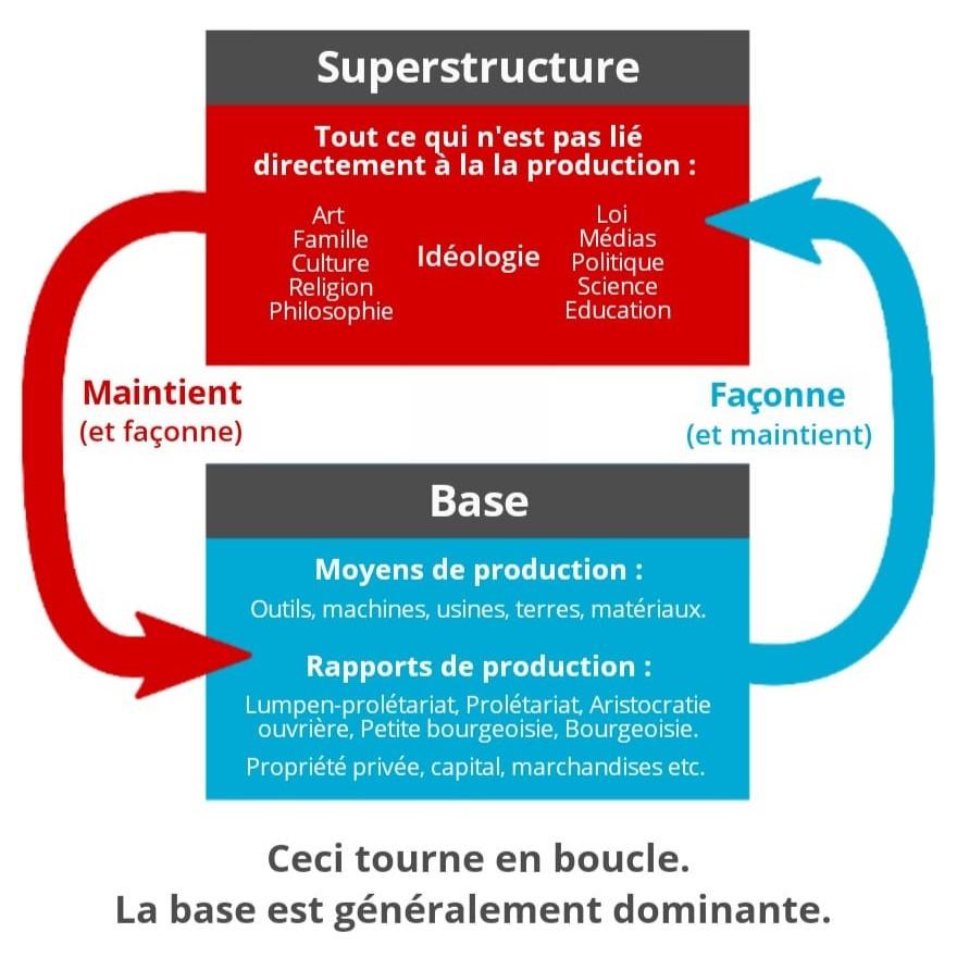 Infrastructure et superstructure — Wikipédia