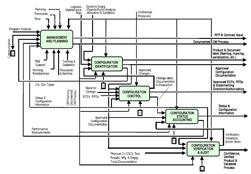 Configuration management - Wikipedia