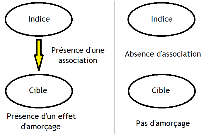 Amorçage (psychologie) — Wikipédia