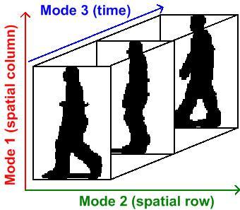 Multilinear subspace learning - Wikipedia