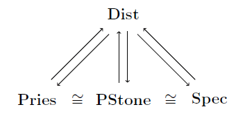 Duality theory for distributive lattices - Wikipedia