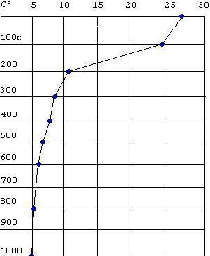 Thermocline — Wikipédia