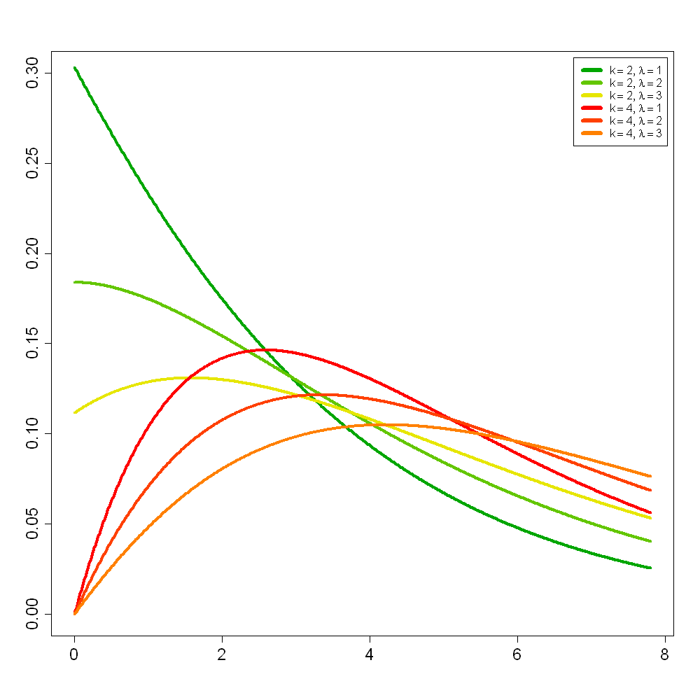 Loi du χ² non centrée — Wikipédia