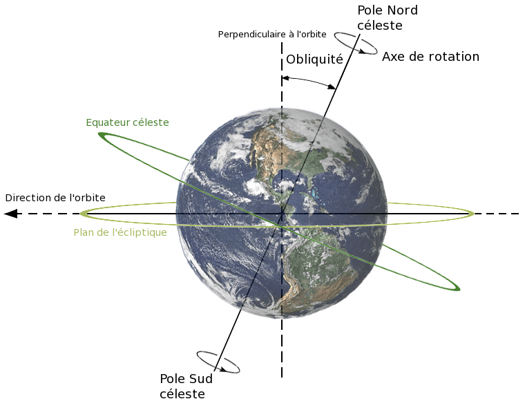 Inclinaison de l'axe — Wikipédia