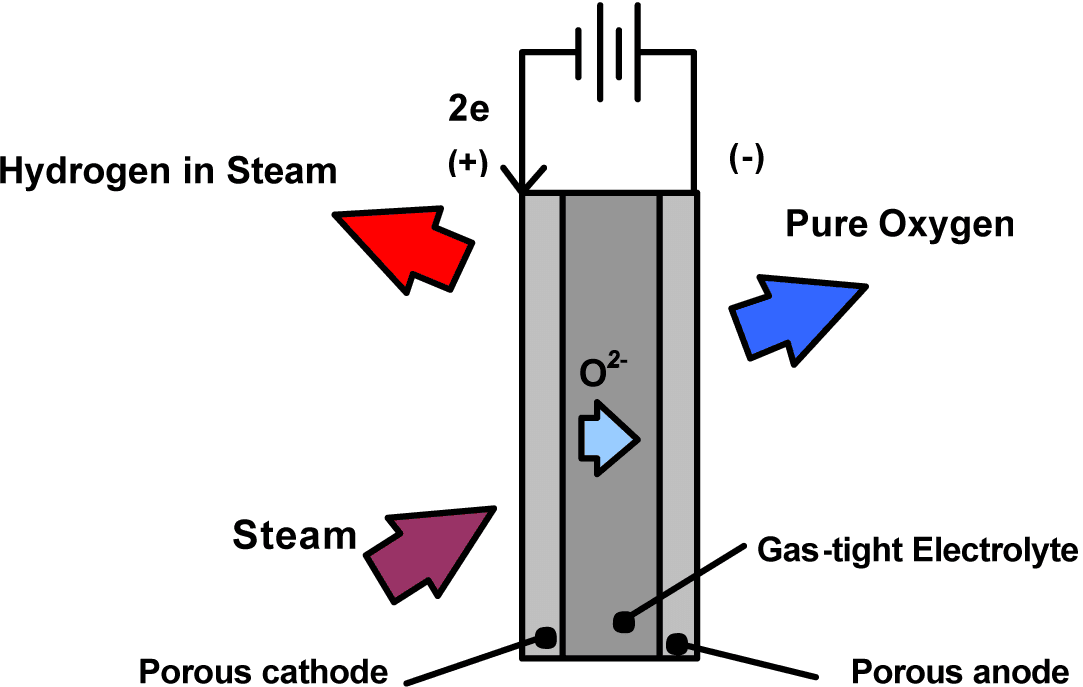 High-temperature electrolysis - Wikipedia