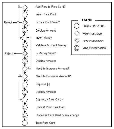 Flow process chart - Wikipedia