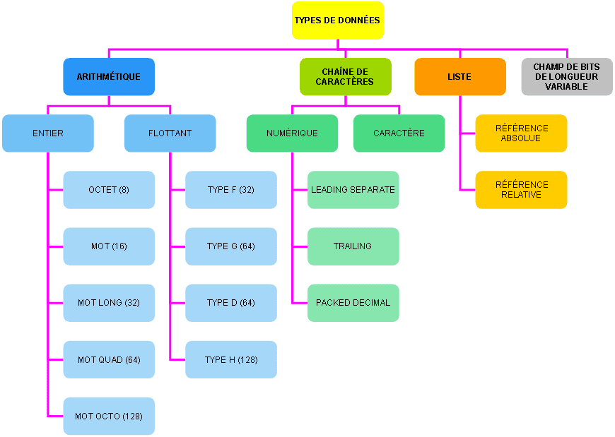 Type (informatique) — Wikipédia