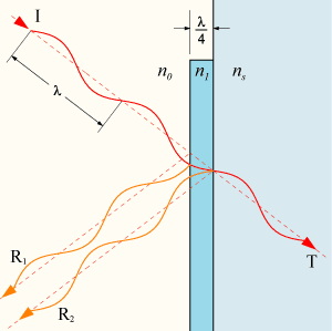 Traitement antireflet — Wikipédia