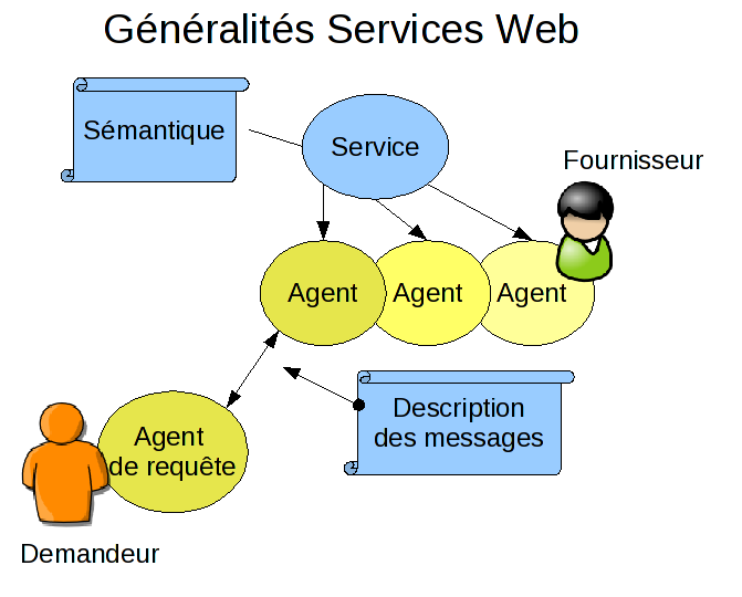 Service web — Wikipédia