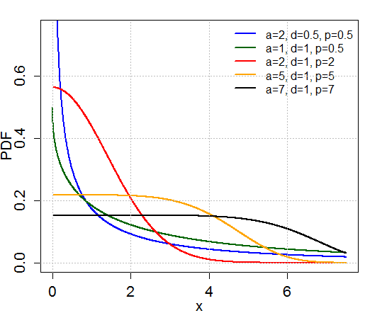 Generalized gamma distribution - Wikipedia